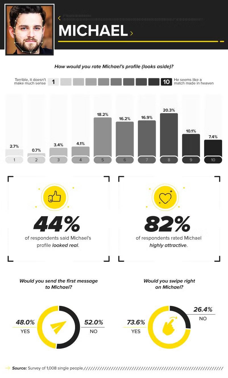 Michael's AI dating profile statistics