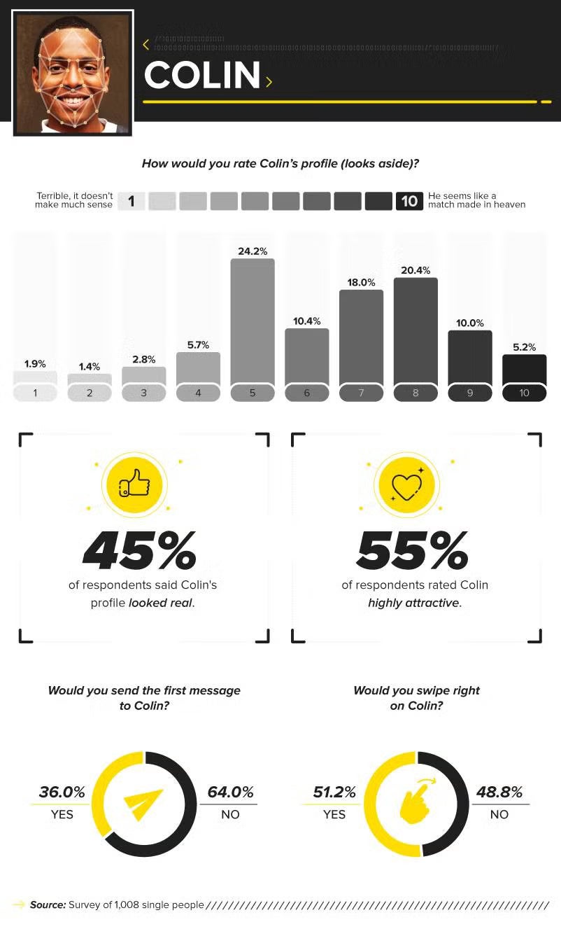 Colin's AI dating profile statistics
