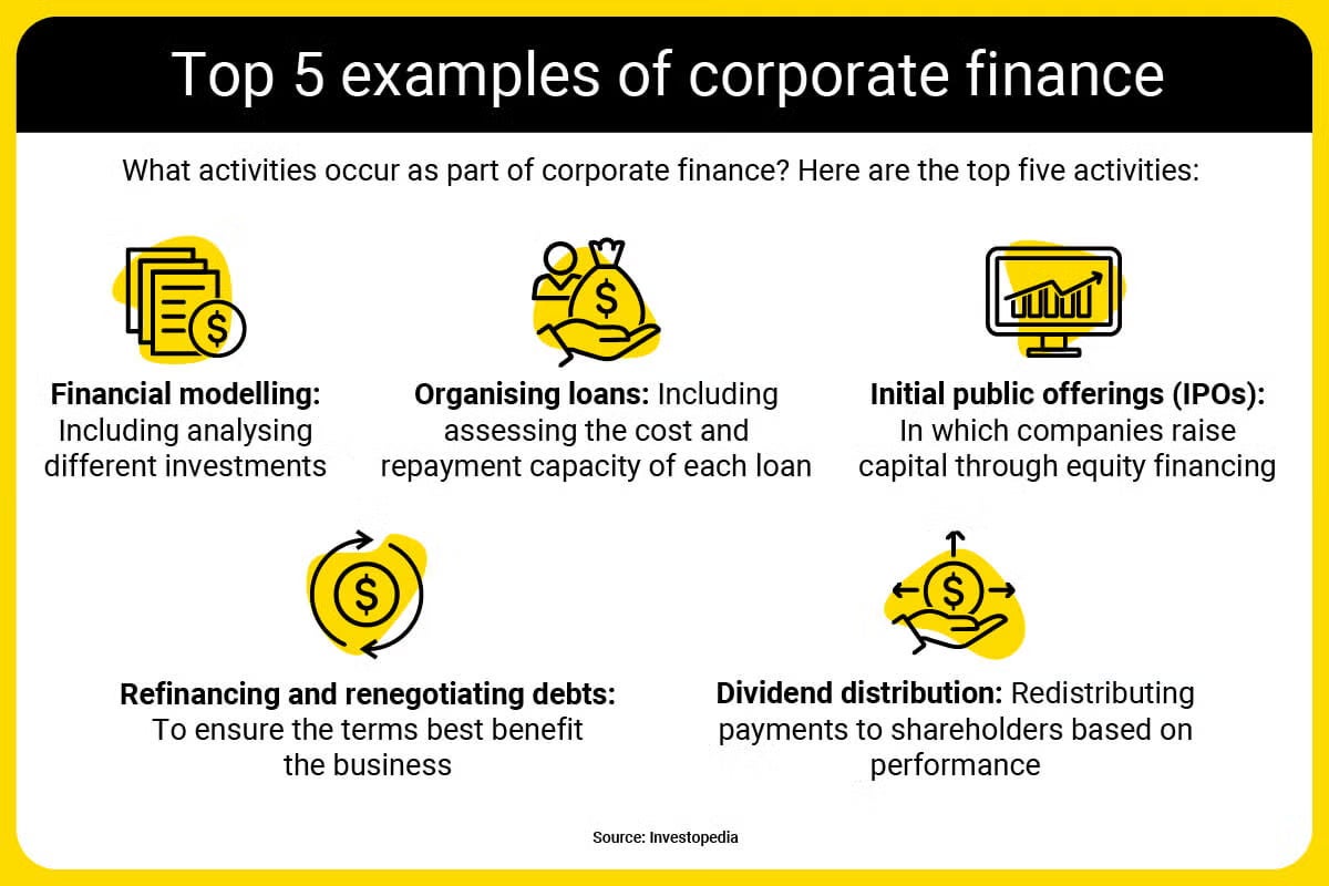 Infographic detailing the top 5 examples of corporate finance activities: financial modelling, organising loans, IPOs, refinancing debts, and dividend distribution, each paired with an icon.