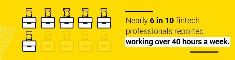 Nearly 6 in 10 fintech professionals reported working over 40 hours a week