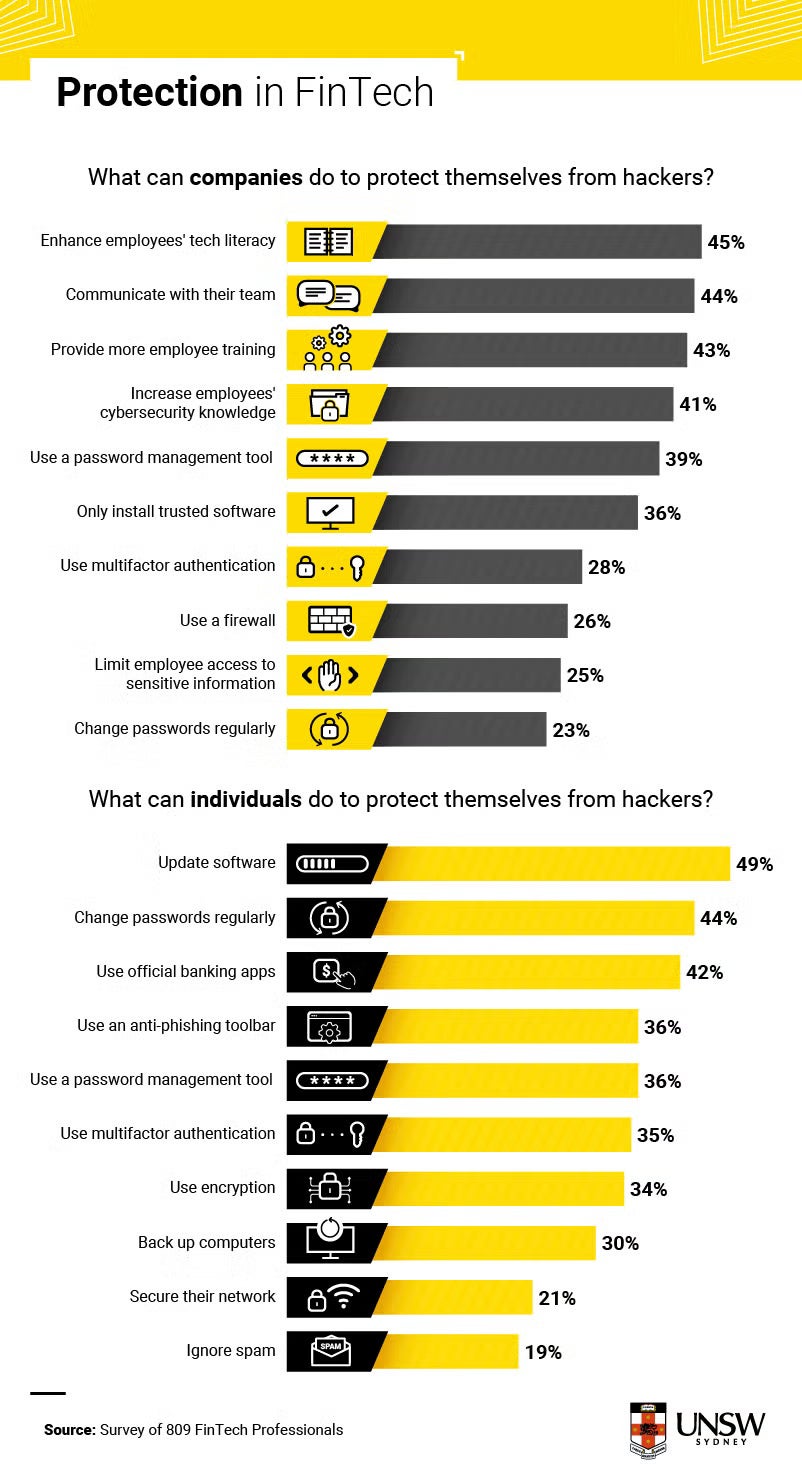Protection in FinTech