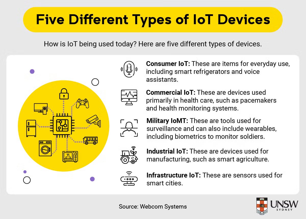 Infographic on Five different types of IoT devices