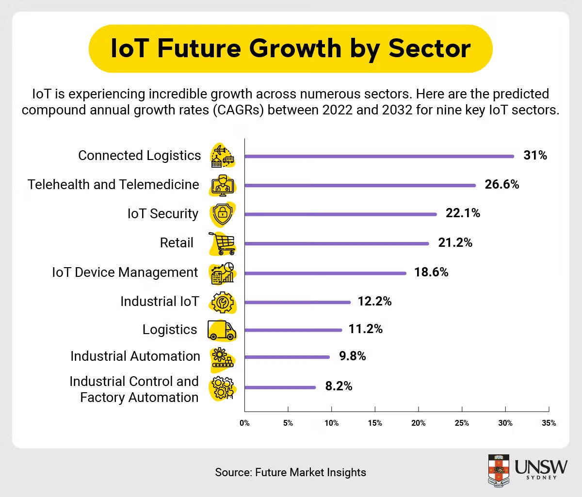 Infographic showing IoT Future Growth by Sector
