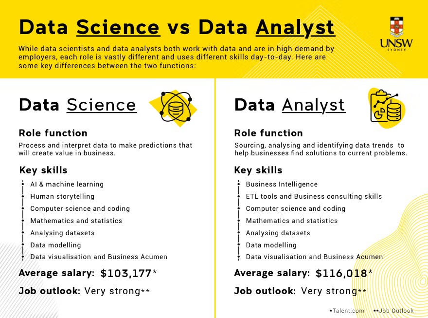 Difference between a data analyst and a data scientist.