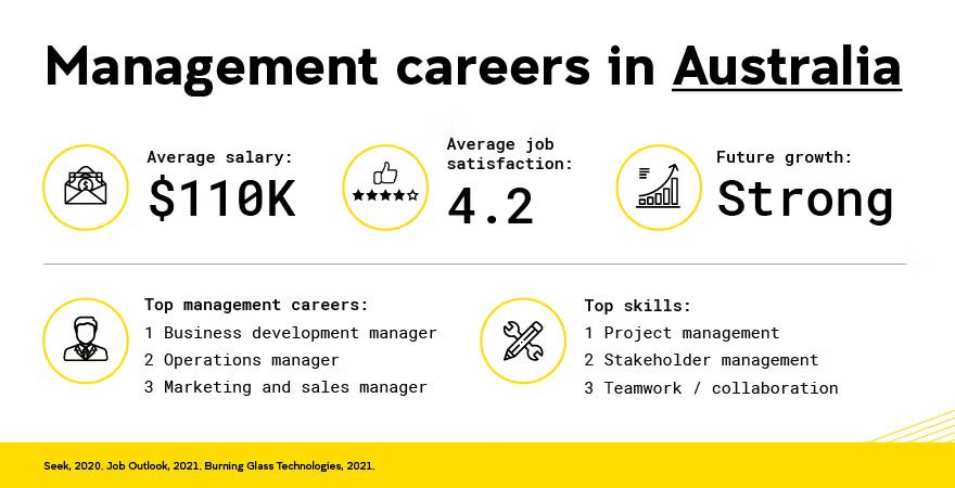 UNSW Online Management Careers in Australia